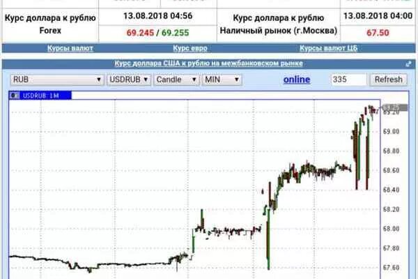 Курсы валют московский. Курс доллара. Курс доллара в Москве. Курс доллара на сегодня. Курс доллара к рублю.