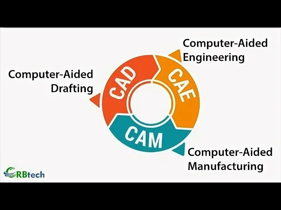 Computer aided systems. Cad cam cae системы это. cae (computer-aided engineering) – средства автоматизации. логотип cad/cam. cad cae cam системы картинки.