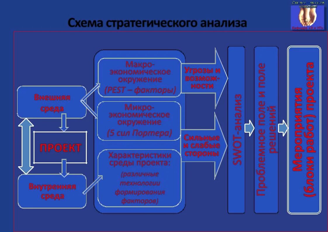 Направление стратегического анализа. Основы стратегического анализа. Схема проведения стратегического анализа. Стратегический анализ схема. Структура стратегического анализа.