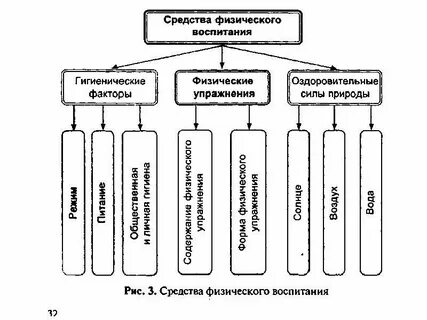 Основные направления физического образования