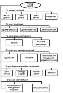 Схема виды семей