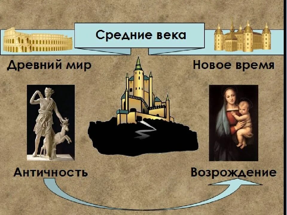 Средневековье новое время. Античность – это средневековье. Антично,СТБ, средневековье. Античность средневековье Возрождение. Древность средневековье новое время.