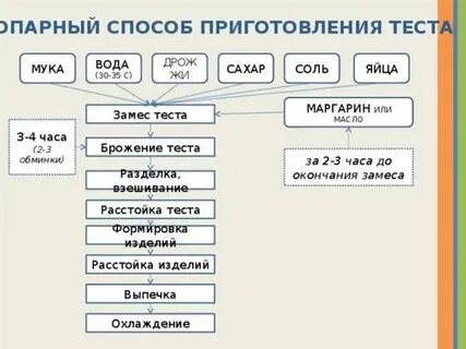 Тесто безопарным способом