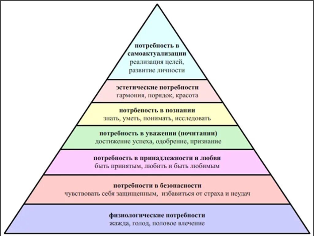 Пирамида Маслоу 7 уровней. Иерархия ценностей Маслоу. Диаграмма потребностей Маслоу. Психологическая пирамида потребностей. Примеры реализации потребностей