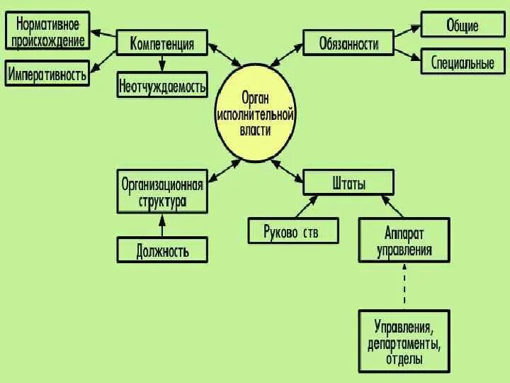 Отношения между исполнительной властью и гражданами. Органы исполнительной власти. Исполнительные органы государственной власти. ОИВ органы исполнительной власти. Органы исполнительной власт.