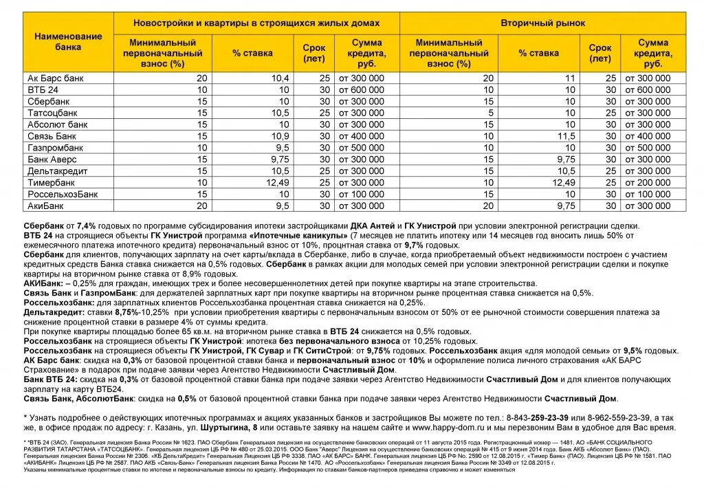 Какой процент ипотеки сейчас на вторичное жилье. Размер первоначального взноса по ипотеке. Минимальная сумма первоначального взноса. Ипотека минимальный взнос. Какие первоначальные взносы по ипотеке в банках.