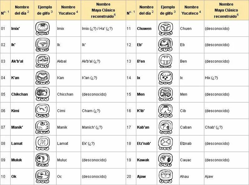 Календарь майя характеристики. Календарь Майя хааб. Календарь Майя обозначение. Календарь Майя расшифровка. Календарь Майя расшифровка символов.