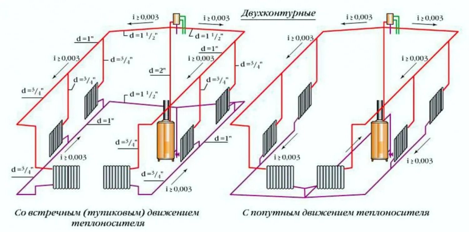 Схема системы отопления водяного отопления. Схема подключения котла отопления с естественной циркуляцией. Схема системы отопления с естественной циркуляцией. Схема монтажа однотрубной системы отопления в частном. Вид отопления в частном