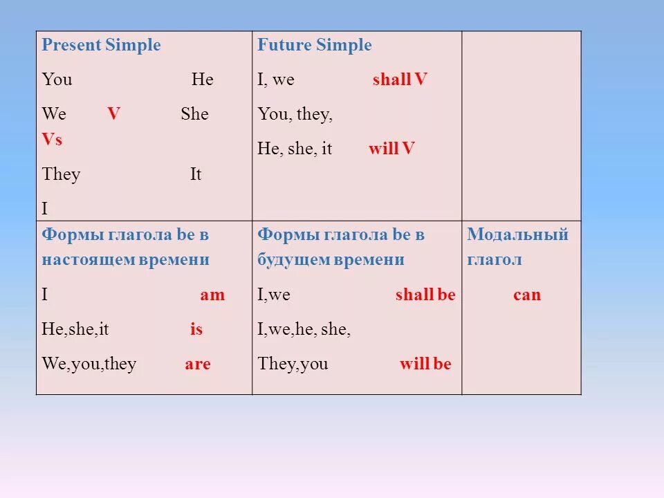 Глагол future simple в английском. Present simple past simple. Present simple таблица. Present simple Future simple. Present simple схема.