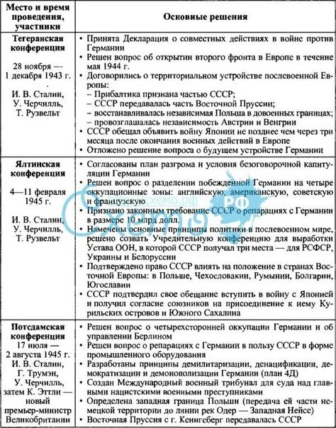 Международные конференции великой отечественной. Международные конференции второй мировой войны таблица. Конференции руководителей держав антигитлеровской коалиции 1943-1945. Антигитлеровская коалиция во 2 мировой войне конференции таблица. Конференции держав антигитлеровской коалиции 1943-1945 таблица.