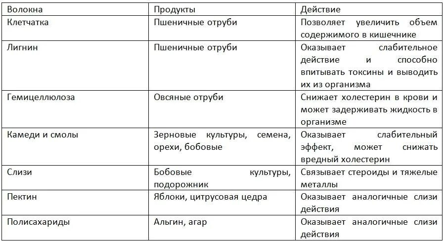 Слабительное продукты для кишечника. Перечень продуктов которые крепят. Список слабительных продуктов. Продукты которые слабят кишечник. Продукты оказывающие слабительное действие.