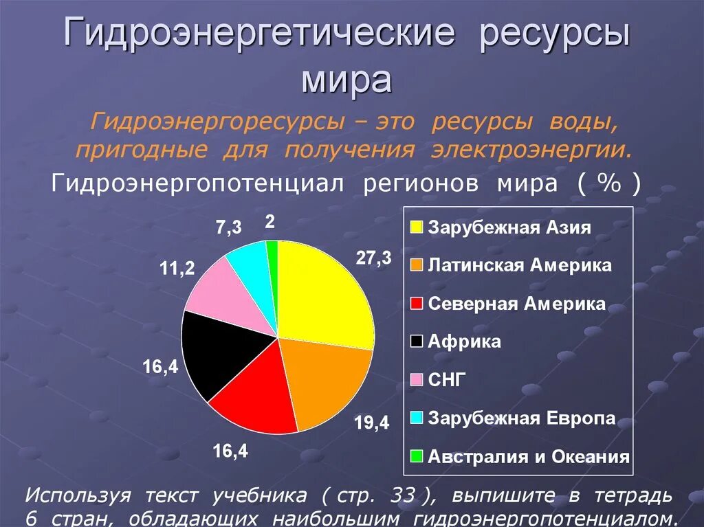 Страна гидроэнергетики. Гидроэнергетические ресурсы. 6 Стран обладающих наибольшим гидроэнергопотенциалом.