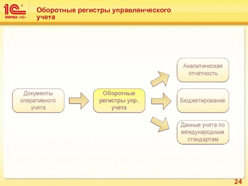 Регистры управленческого учета. Управленческий учет 1. Содержание регистров управленческого учета. Регистры управленческого учета пример.