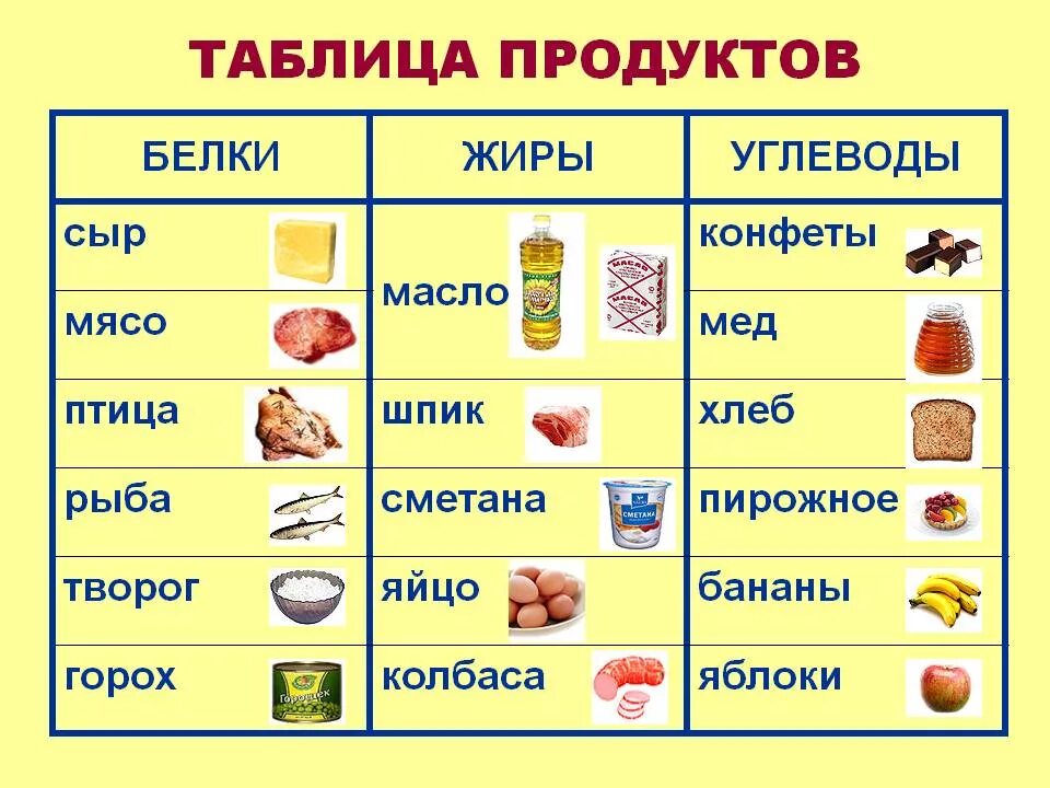 Продукты 1 уровень. В каких продуктах содержатся белки жиры и углеводы. Продукты богатые углеводами жирами и белками таблица. Какие продукты содержат белки жиры и углеводы. Таблица продуктов белки жиры углеводы.