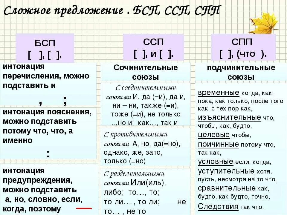 Схемы ССП СПП БСП. Союзы ССП И СПП таблица. Сложные предложения ССП СПП БСП правило. Сложное предложение схема ССП БСП СПП.