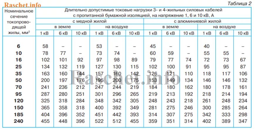 Сечение провода по потребляемой мощности. Таблица сечения высоковольтных кабелей. Токовая нагрузка на кабель таблица. Таблица сечений силовых проводов и нагрузки. Таблица сечения проводов по нагрузке кабеля мощности.