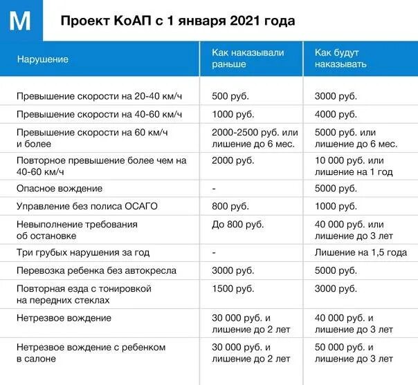 20 ноября 2018. Штрафы ГИБДД 2022 новая таблица. Таблица штрафов ГИБДД 2022. Изменения в КОАП В 2021. Таблица новых штрафов для автомобилистов.