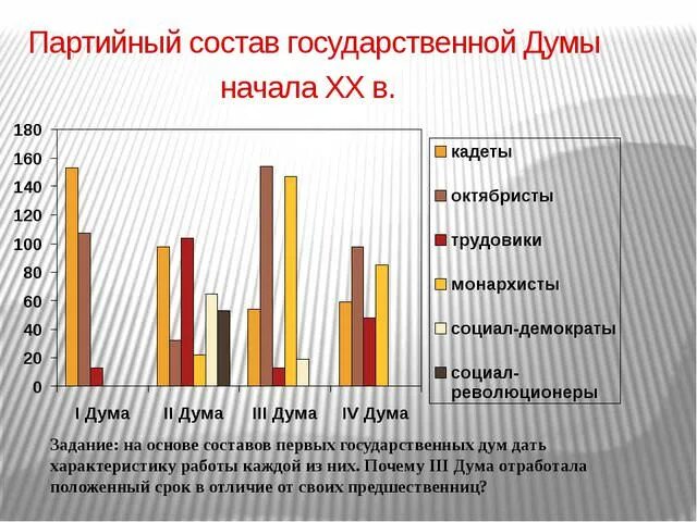 Партийный состав 1-4 государственных дум. Государственная Дума Российской империи 1 созыва состав. Состав первой государственной Думы диаграмма. Состав государственной Думы 1906. Состав 3 думы