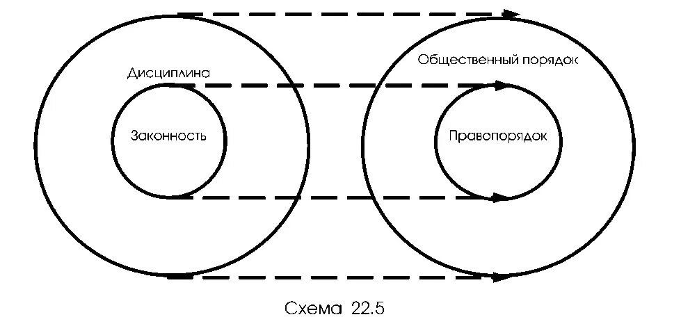 Понятия общественного порядка и правопорядка. Соотношение общественного порядка, правопорядка и дисциплины. Соотношение законности правопорядка и дисциплины. Соотношение законности правопорядка и общественного порядка. Схема соотношение законности, правопорядка и дисциплины..