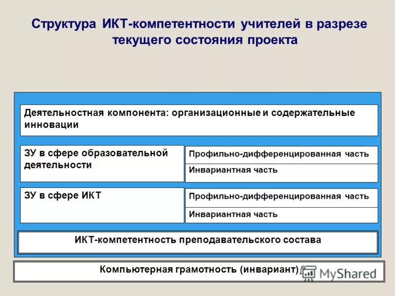 Что относится к цифровым навыкам