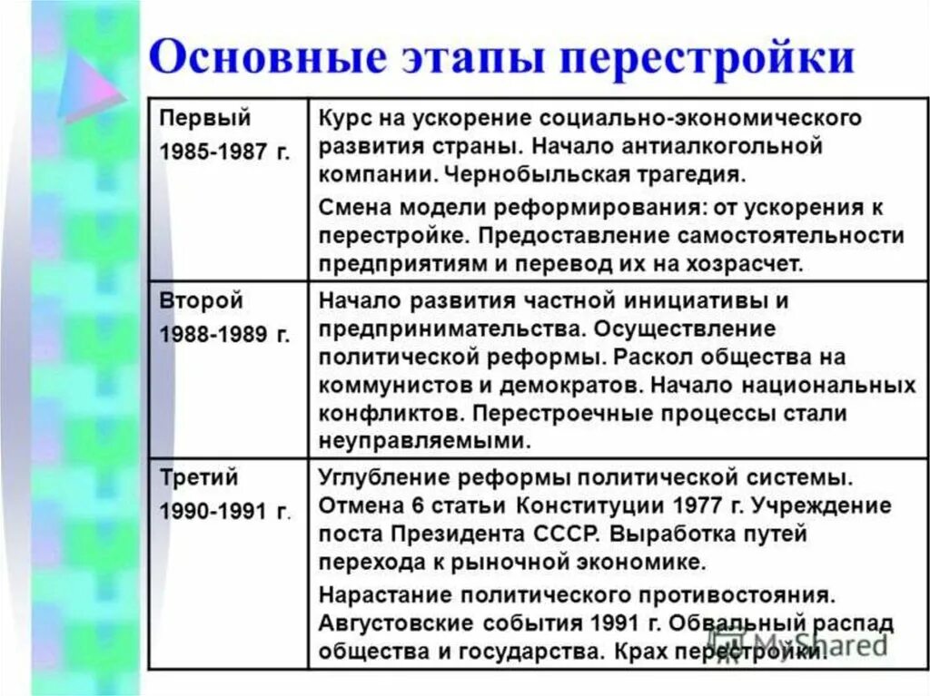 Основные этапы экономической реформ перестройки. Перестройка Горбачева 1985-1991. Этапы перестройки 1985-1991 кратко. Этапы перестройки в СССР кратко.