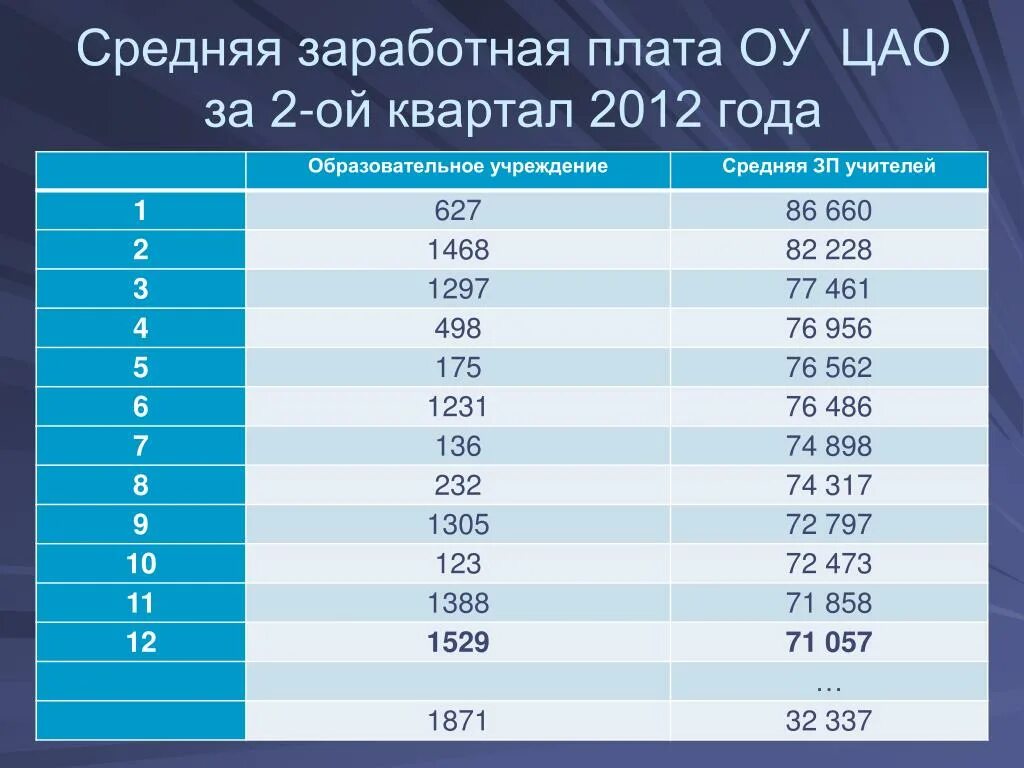 Средняя заработная плата по городам. Зарплаты в 2012. Средняя зарплата в России 2012. Средняя зарплата в Москве в 2012 году. Средний заработок на 2012 год.