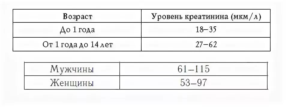 Креатинин в крови норма у женщин после 60 лет таблица. Креатинин норма у мужчин после 60 лет в крови таблица. Креатинин норма у женщин после 60 в крови таблица. Креатинин норма у мужчин после 60.