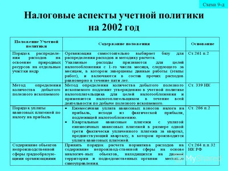 Соответствии с главой 25 нк. Налоговые аспекты. Налоговый аспект учетной политики. Налоговые аспекты презентация. Налог на прибыль в учетной политике.