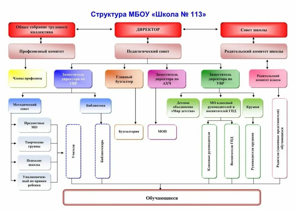 Внутренняя организация школы. Общая организационная структура школы. Орг структура школы схема. Организационная структура школы Москвы. Организационная структура организации школы.