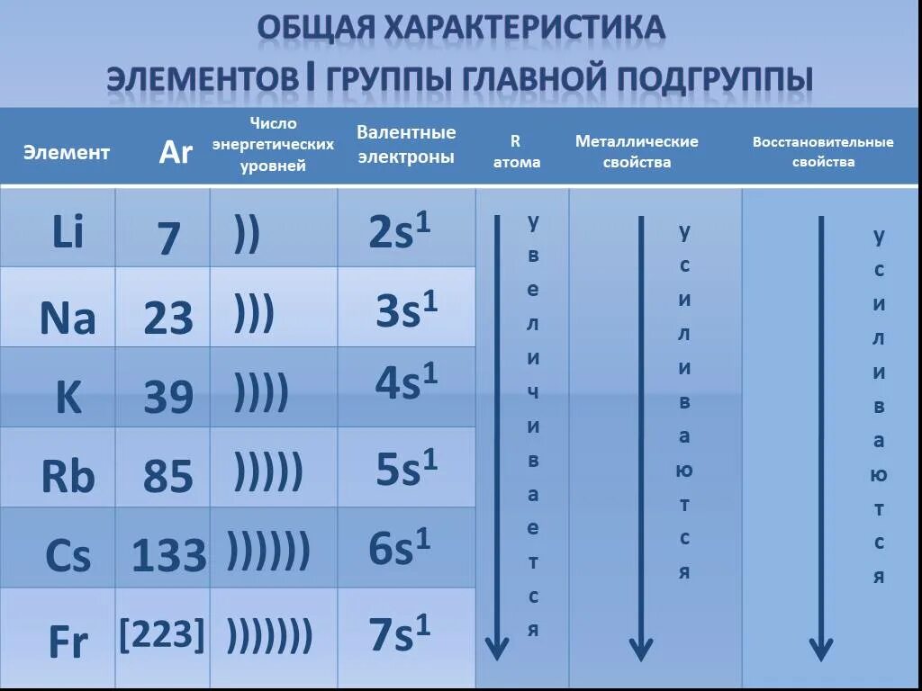 Металлы 4 и 5 группы. Элементы 1 группы главной подгруппы. Общая хар ка элементов первой группы главной подгруппы. Металлы 1 группы главной подгруппы щелочные металлы. Общая характеристика элементов 1 а группы. Щелочные металлы.