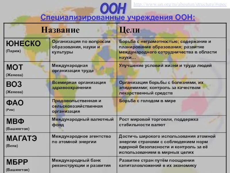 Специальные международные органы. Специализированные учреждения ООН. Специализированные учржеденияоон. Учреждения ООН список. Специализированные учреждения ООН И их функции.