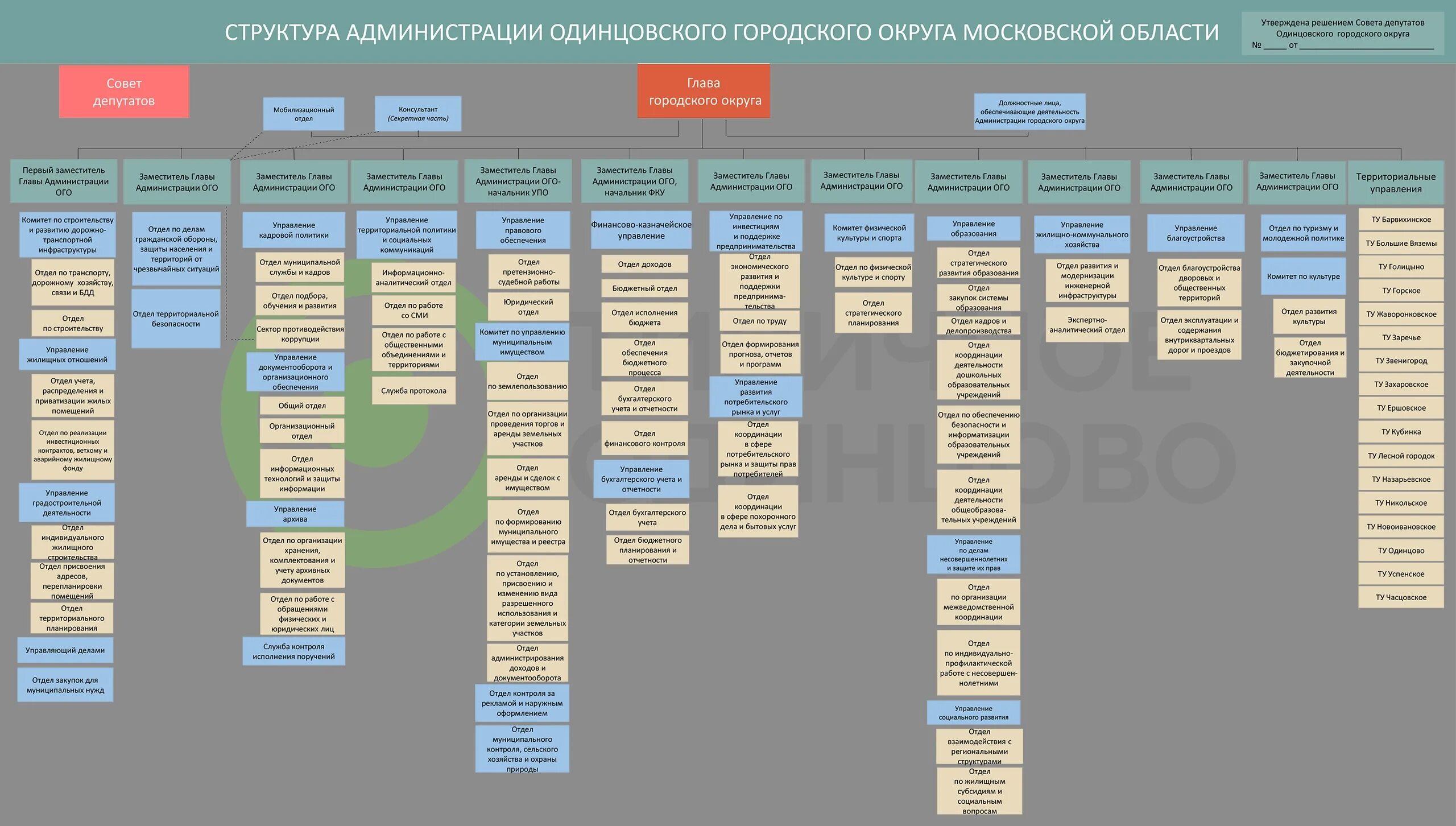 Администрация президента рф исполнительная власть. Структура администрации городского округа области схема. Структура правительства Москвы. Структура правительства РФ схема 2022. Таблица структуру исполнительных органов власти Московской области.