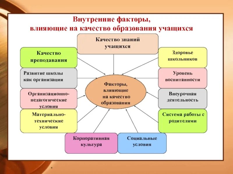 Изменения в управлении образовательной организации. Факторы влияющие на качество образовани. Факторы влияющие на качество образования. Факторы, оказывающие влияние на качество образования. Факторы повышения качества образования.