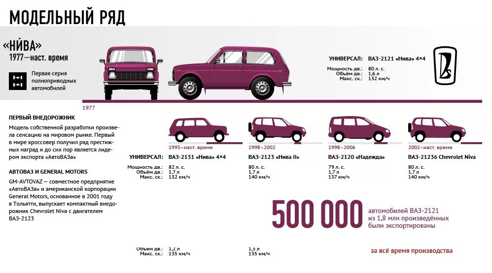 История развития моделей. ВАЗ Нива Модельный ряд по годам. Таблица выпуска ВАЗ 2101 по годам. ТТХ ВАЗ 2101. ТТХ Нива 2121.