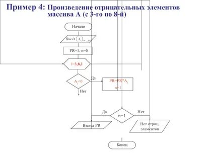 Произведения массивов