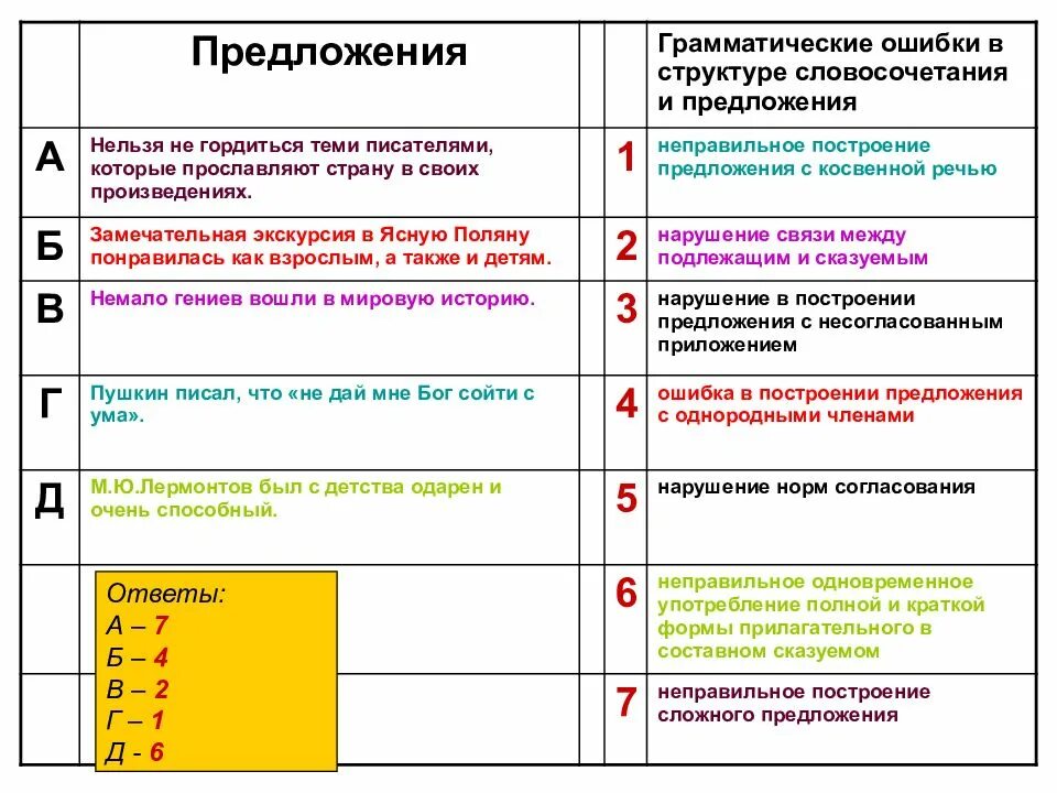 Строение и значение предложение. Нормы построения словосочетаний. нормативное построение предложений. грамматические ошибки в построении предложений. грамматические синтаксические нормы.