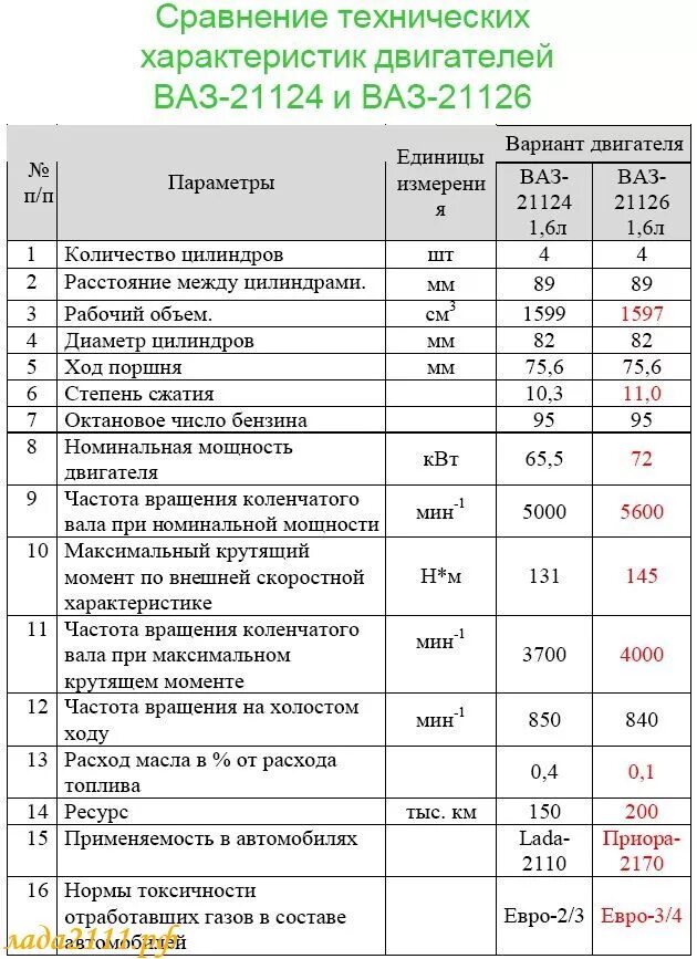 Параметры двигателя ВАЗ 2112 16 клапанов. Параметры 16 клапанного двигателя ВАЗ 2112. Двигатель ВАЗ 2112 16 клапанов характеристики. Характеристики двигателя ВАЗ 2112.