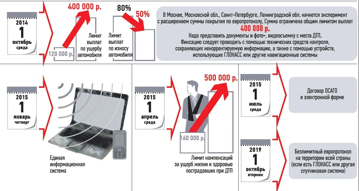 Сумма возмещения по ОСАГО. Максимальная страховая выплата по ОСАГО. Лимит выплаты по ОСАГО. Ограничения страховой выплаты. Осаго максимальная выплата 2024 году при дтп