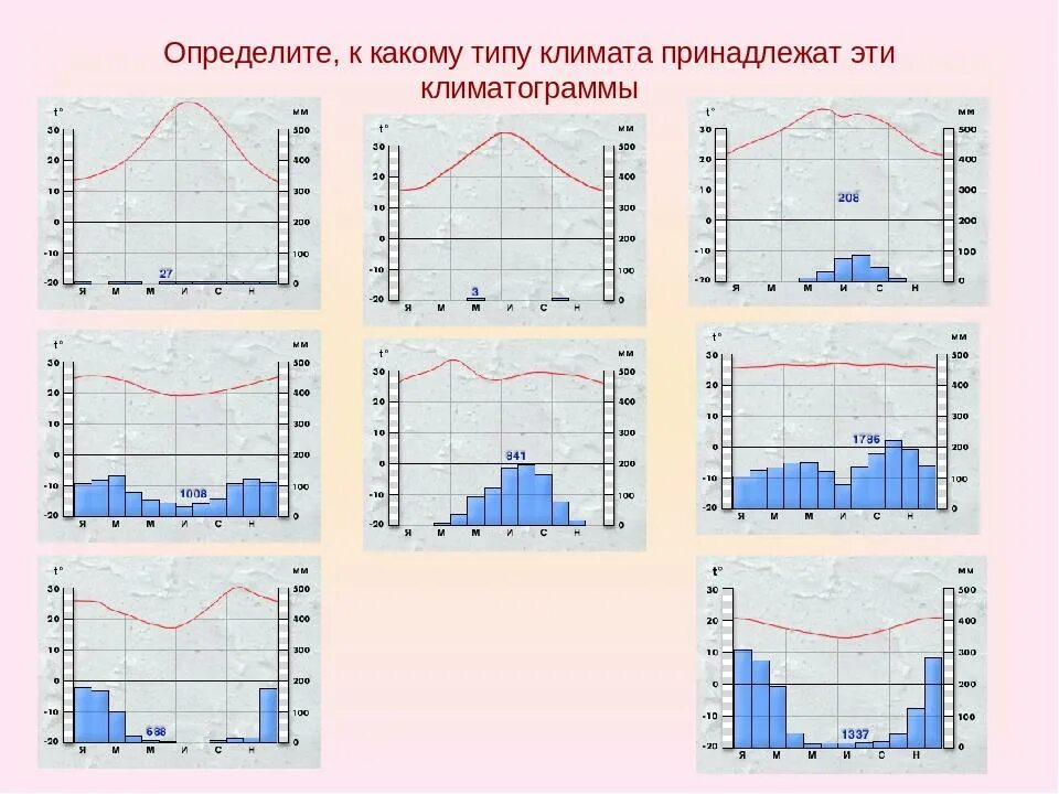 По климатограммам определите типы климата евразии. Климат Африки климатограммы. Климатограммы поясов Африки 7 класс. Климатограммы Африки 7 класс география. Климатограммы для каждого климатического пояса России 8 класс.