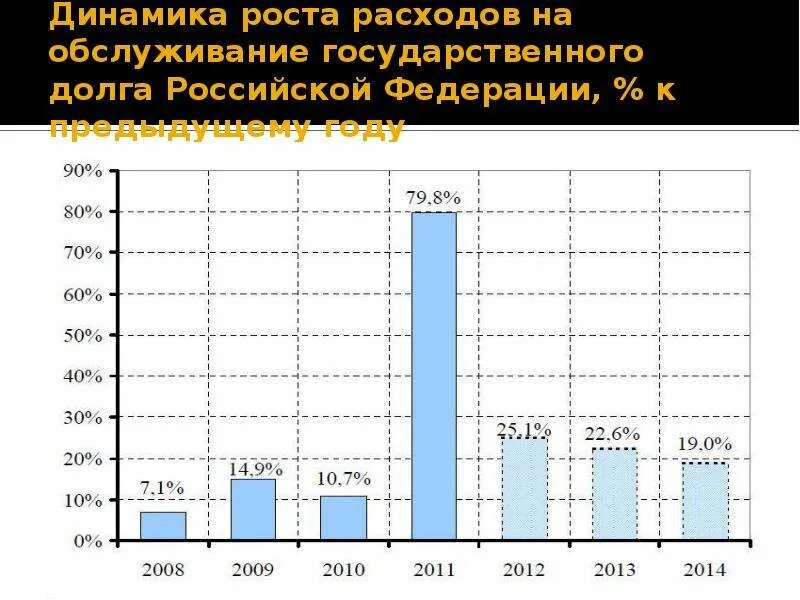 Расходы на обслуживание государственного долга. Обслуживание государственного долга. Рост государственного долга. Оценка государственного долга.