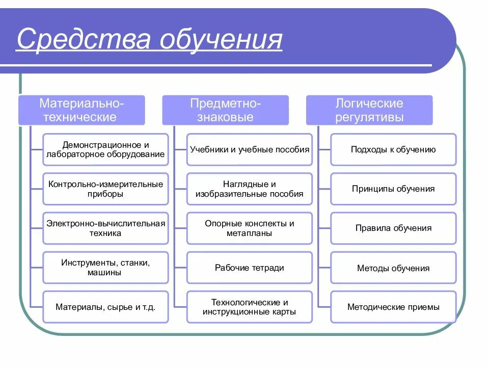 К средствам обучения относятся:. Что относится к средствам обучения в педагогике. Классификация средств обучения в педагогике. Средства обучения в педагогике схема. Методы по фгос в начальной школе