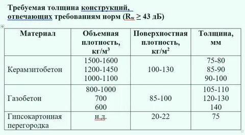 Толщина стен перегородки