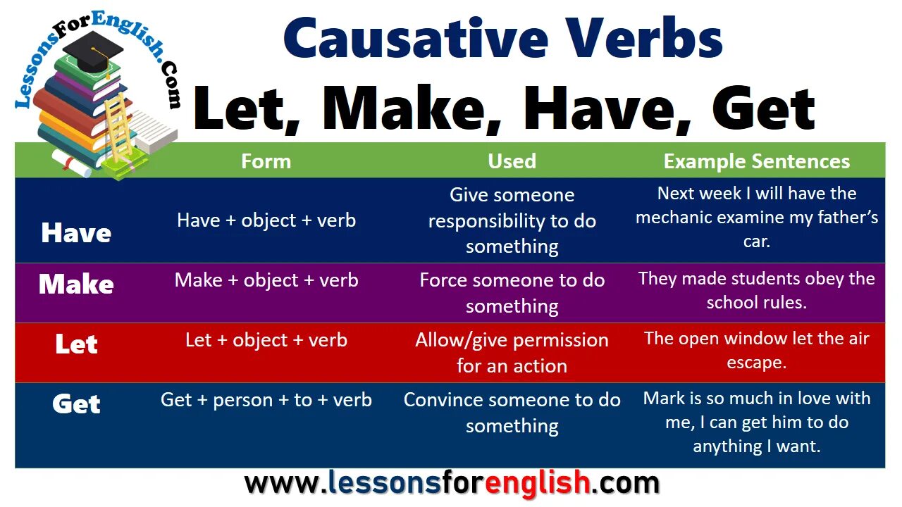 Next grammar. Causative verbs make примеры. Causative form have get. Make get have в каузативной форме. Каузативные глаголы в английском языке.