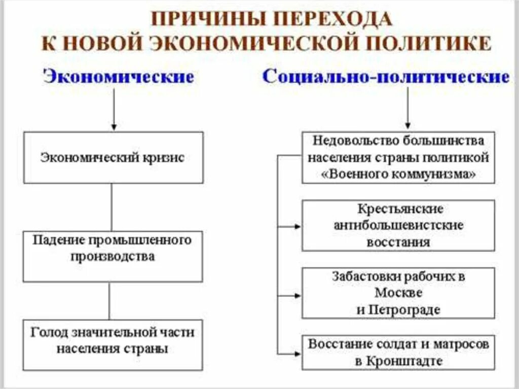 Предпосылки перехода к новой экономической политике. Социально-экономическая политика НЭПА. Причины перехода к НЭПУ схема. Составьте схему причины и предпосылки перехода Большевиков. Причины перехода СССР К НЭПУ.