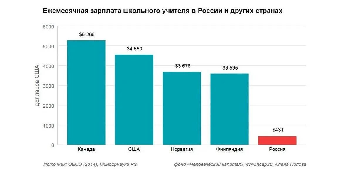 Сколько получают в канаде. Зарплата учителя в разных странах. Учитель зарплата в Канаде. Сравнение зарплат учителей в разных странах. Средняя зарплата учителя в разных странах.