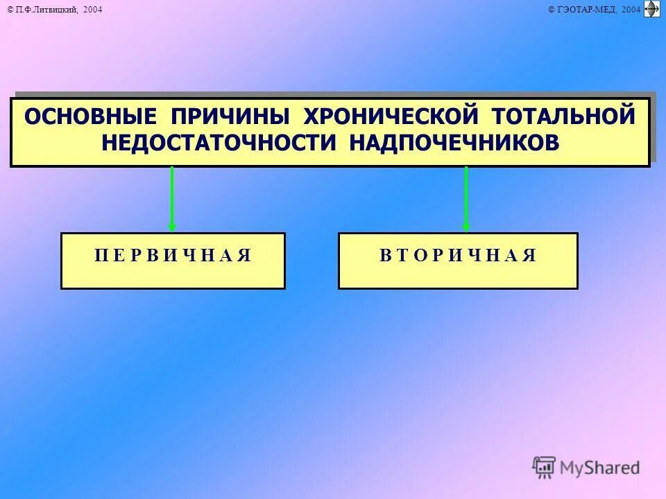 Тотальная недостаточность надпочечников. Причины острой и хронической недостаточности надпочечников. Надпочечники патофизиология презентация. Патофизиология надпочечников.