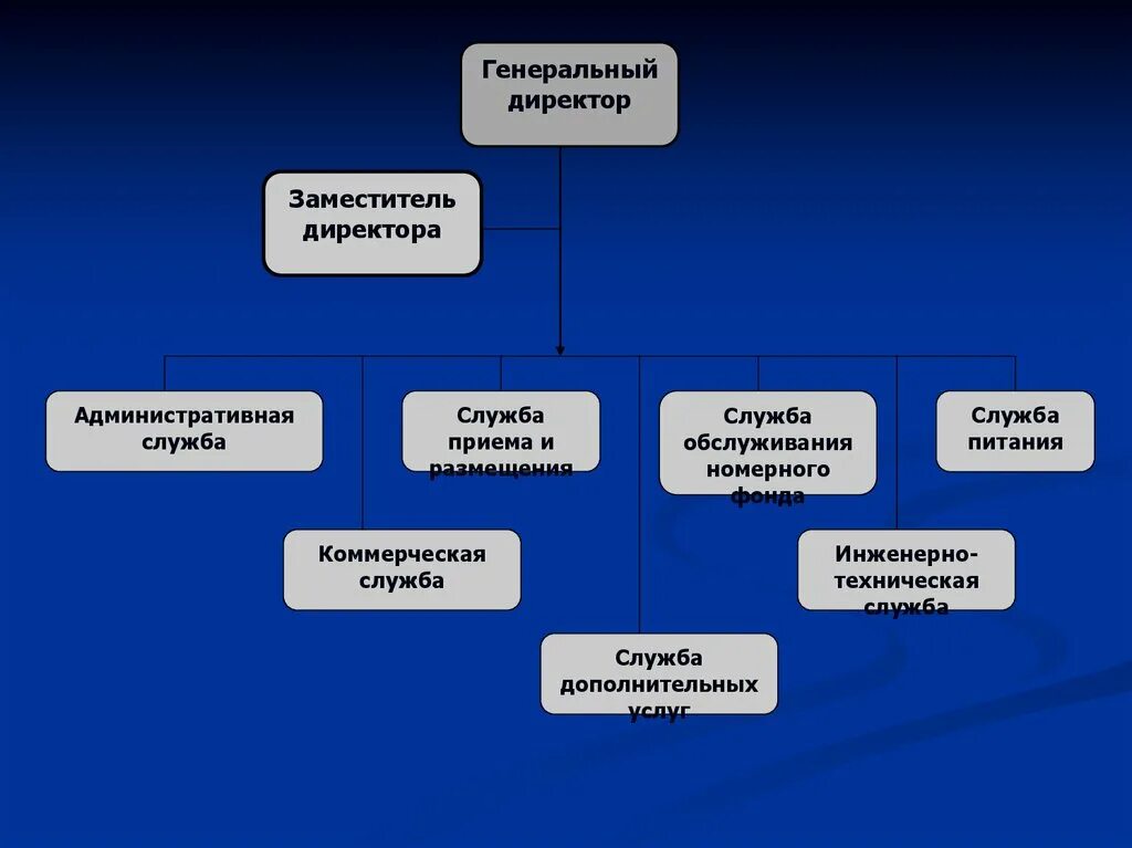 Служба приема и обслуживания. Инженерно-техническая служба в гостинице. Структура инженерно-технической службы гостиницы. Организационная структура инженерно-технической службы. Структура инженерно технической службы отеля.