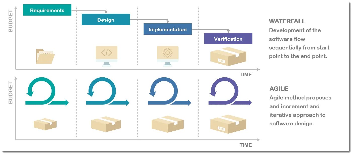 В каком случае следует применять Agile. Развитие манифеста Agile:. Термины Agile основные. Методология Agile коммуникации.