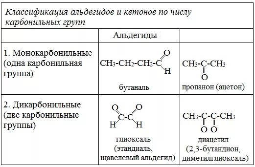 Классификация альдегидов и кетонов. Альдегиды и кетоны классификация. Примеры соединения альдегидов формула. Классификация и номенклатура кетонов и альдегидов.