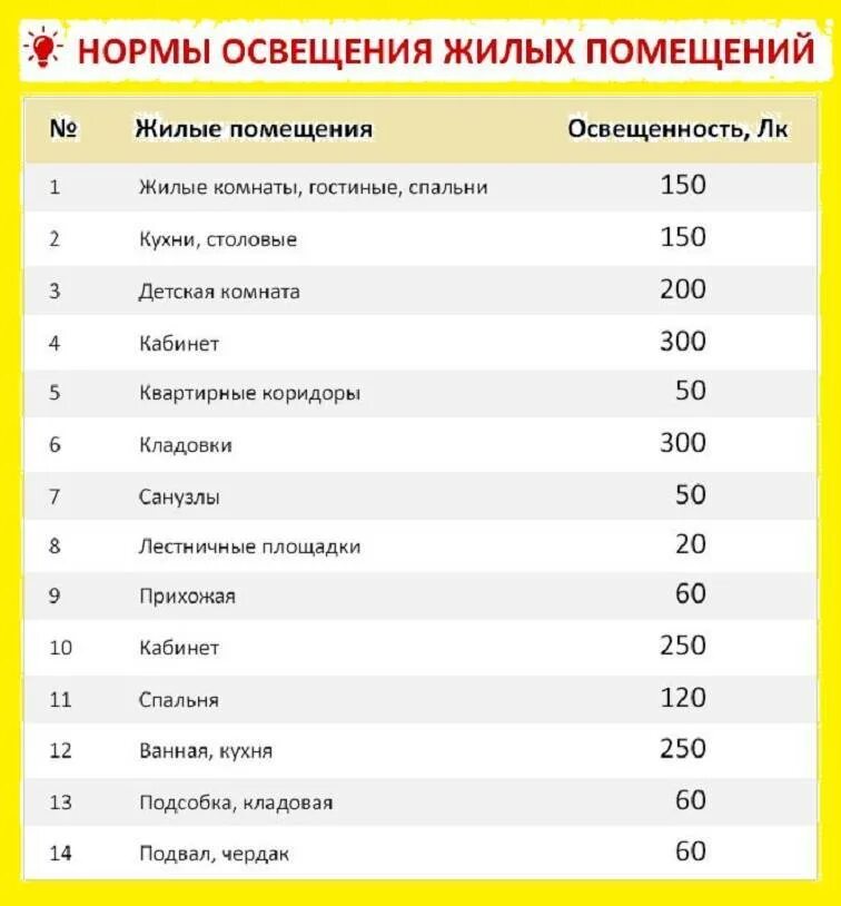 Освещенность в жилой комнате норма. Норма освещенности жилого помещения в люксах. Норма освещенности жилого помещения в люменах. Нормы освещенности помещений в люменах.